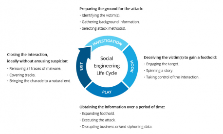 What is Social Engineering | Attack Techniques & Prevention Methods ...